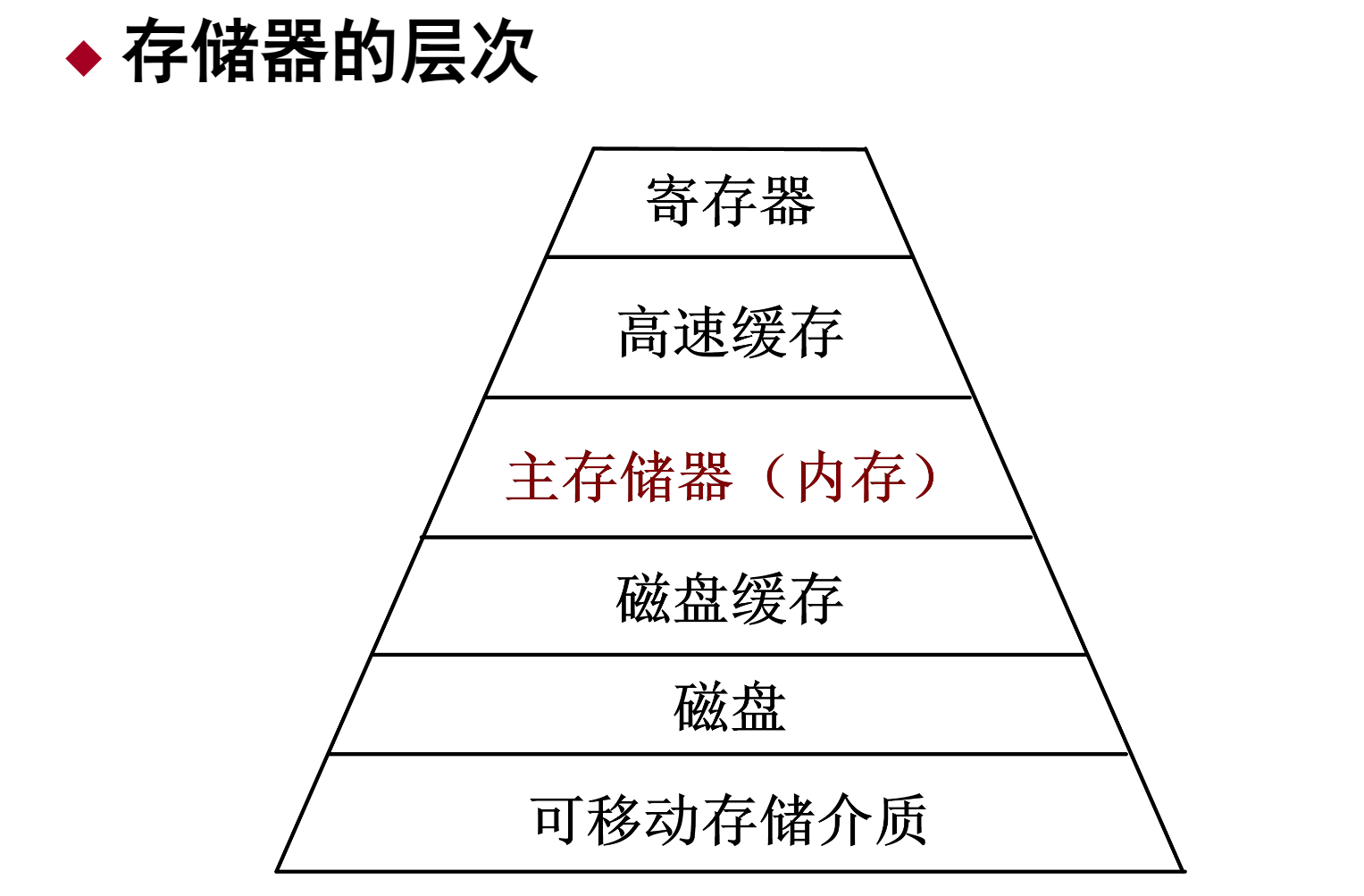 存储器的层次