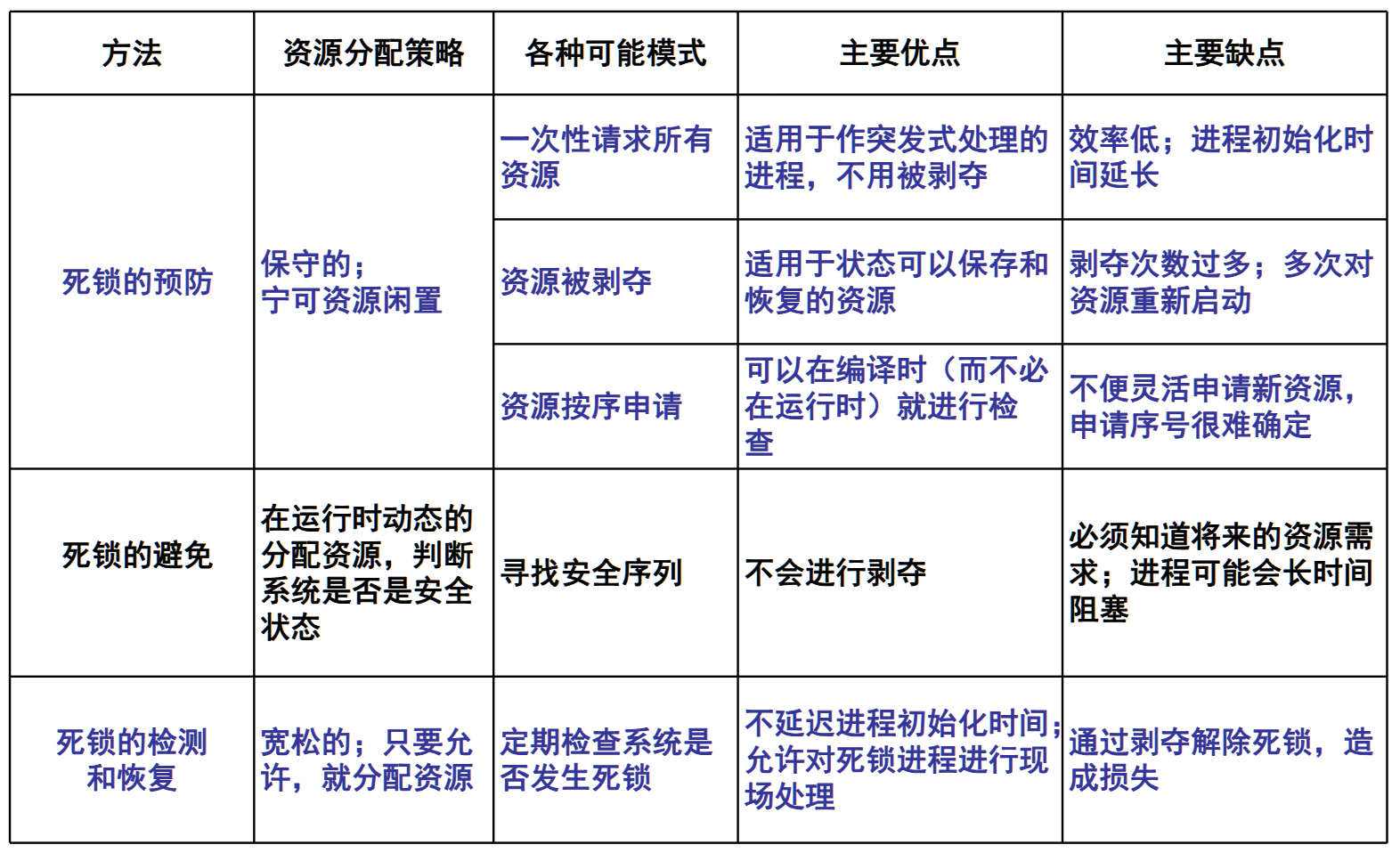 处理死锁的基本方法比较